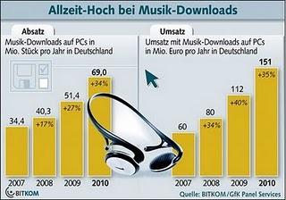 Legale Musik Downloads werden immer beliebter.