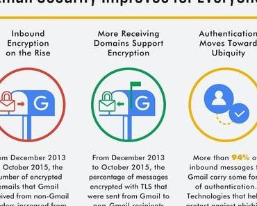 GMail führt Warnung vor unverschlüsselten Emails ein