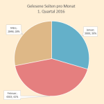 [Lesestatistik] 1. Quartal 2016