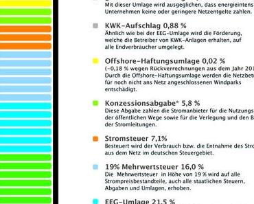 Infografik: So setzt sich der Strompreis zusammen!