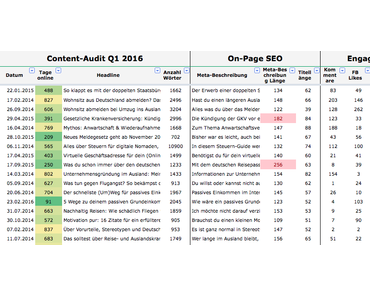 Blog-Audit: Wie weniger Content zu mehr Traffic führt