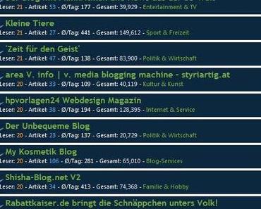 Neun Monate Unbequemer Blog: Jetzt unter den ersten 150 Blogs auf den deutschen Blogcharts mit über 30.000 Seitenaufrufen