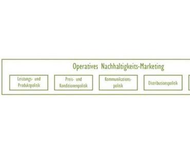 Operatives Nachhaltigkeits-Marketing