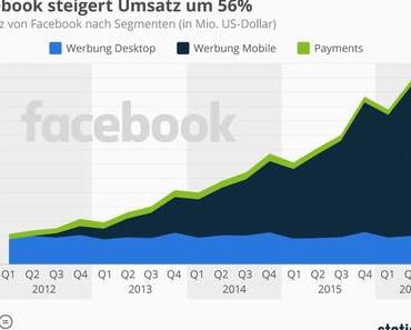 Mobile only, Umsatz Facebook, Deutsche bei Facebook, TV inDeutschland [#Infografik KW44]