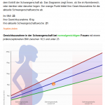 Liegt meine Gewichtszunahme in der Schwangerschaft im grünen Bereich?