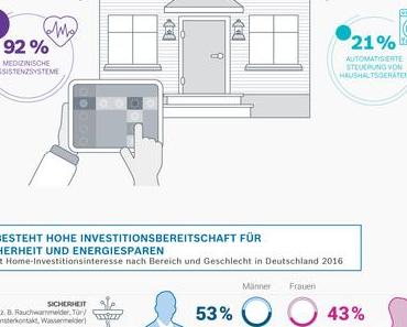 Smart Home – So aufgeschlossen sind die Deutschen [#Infografik]