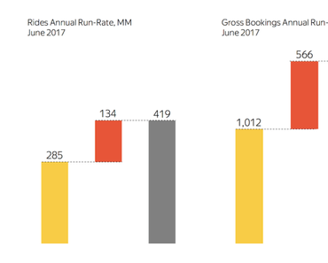 Zusammenschluss in Russland: Uber und Yandex verschmelzen die Fahrdienste