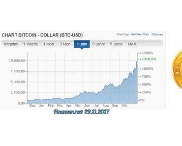 Kryptowährung Bitcoin steigt über 10.000 Dollar