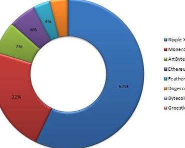 Vorstellung meines Kryptoportfolios #2