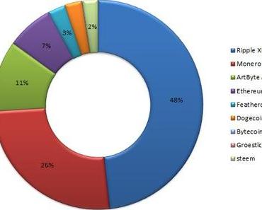 Vorstellung meines Kryptoportfolios #3