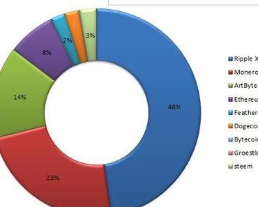 Vorstellung meines Kryptoportfolios #4
