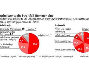 Streit ums Geld