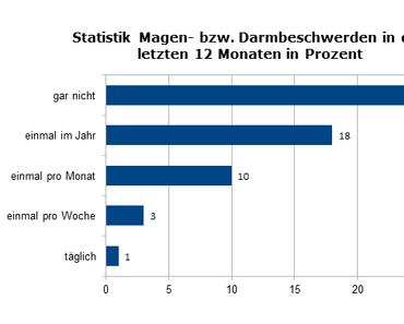 Magenprobleme – mögliche Ursachen, Symptome und Behandlungsmethoden