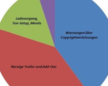 Zeitverteilung beim DVD oder Bluray schauen