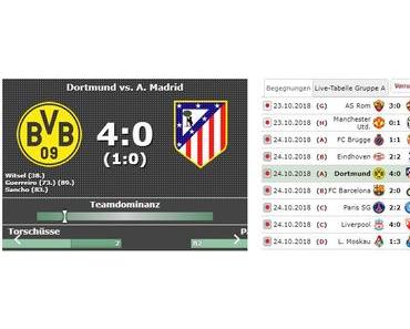 Champions League: BVB schlägt Atletico Madrid 4:0