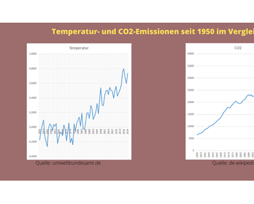CO2 und die Zukunft