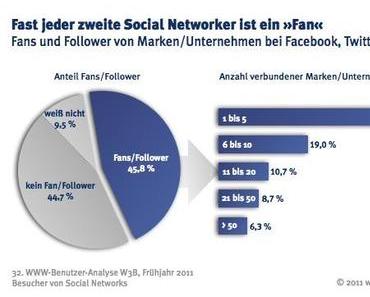 W3B Studie: Nur 25% der Social Media-Nutzer folgen mehr als fünf Marken bei Facebook, Twitter & Co