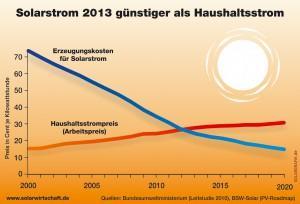 Solarstrom wird 2013 günstiger als Haushaltsstrom