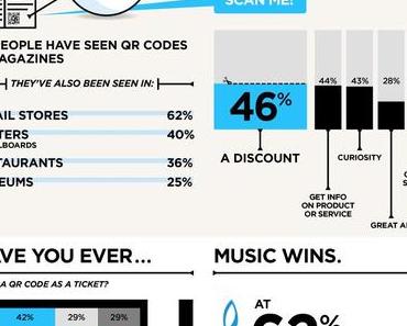 Marketing-Tool QR-Codes: 42% Reichweite bei US-Konsumenten
