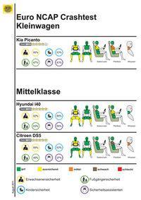 Euro NCAP Crashtest ÖAMTC