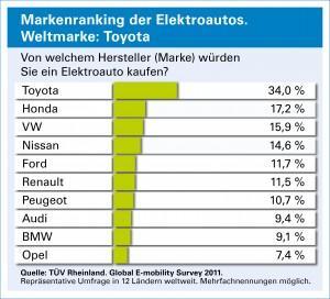 Elektroautos: TÜV Rheinland-Studie zeigt größere Akzeptanz & Kaufbereitschaft
