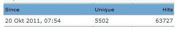 Meine Statistiken vom November 2011