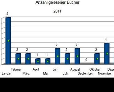 Jahresstatistik 2011