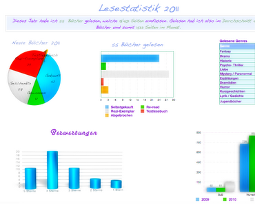 Lesestatistik 2011
