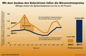 Solarstrom hat entlastende Preiseffekte