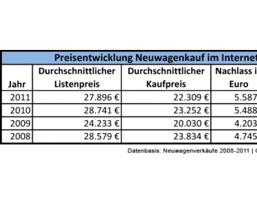 Studie: durchschnittlicher Rabatt auf verkaufte Neuwagen steigt 2011 erstmals über 20 % – 2012 weiterer Anstieg erwartet