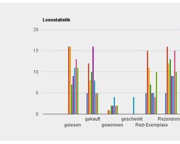 Lesestatistik Februar 2012