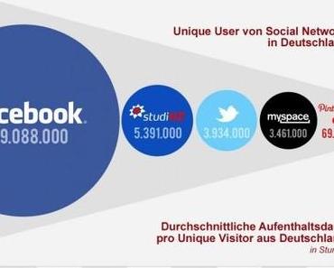 Pinterest mit einem Zuwachs in Deutschland von knapp 3.000 Prozent