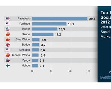 Top 10: Wert der grössten Social Media Marken