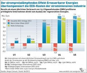 Wie der Industriestandort Deutschland doppelt von den Erneuerbaren Energien profitiert