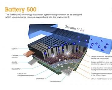 IBM entwickelt Lithium-Luft-Akku mit einer Reichweite von über 800 Kilometer