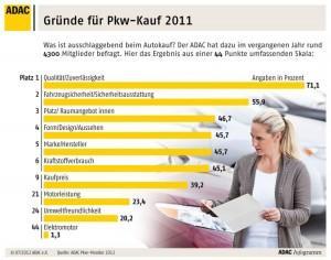 ADAC: Qualität, Zuverlässigkeit und Sicherheit sind die Top-Kriterien beim Autokauf