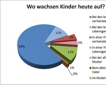 Ca. 80% der Kinder erleben Familie wie eh und je als klassische Familie