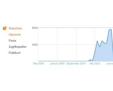 [Blog-News] 2012 in Statistiken