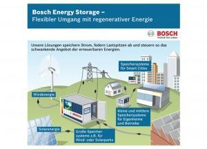 Neue innovative Konzepte zur Integration von erneuerbaren Energien in das Stromnetz