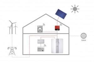 Intelligentes Energiemanagement in Wohngebäuden verbindet Strom- und Wärmeerzeugung mit dem Verbrauch