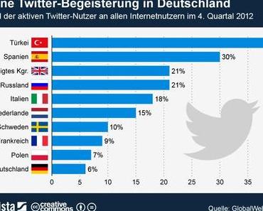 3 Strategien mit Twitter trotz deutscher Unlust