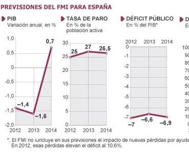 IWF sieht desaströse Aussichten für Spanien und verlangt mehr Kürzungen