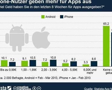 [Infografik] Wer gibt mehr Geld für Apps aus? Android- oder iOS-Benutzer?