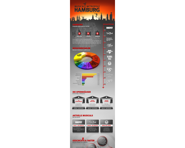 Infografik: Musical Metropole Hamburg