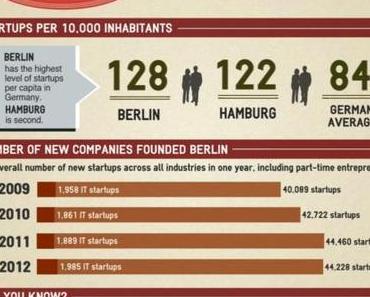 Berlinspiriert Blog: Berlin als Startup Hauptstadt