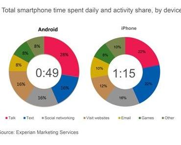 iPhone-User nutzen ihr Smartphone um 55 Prozent länger als Android-User