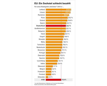 Deutschland hat siebtgrößten Niedriglohnsektor in der EU