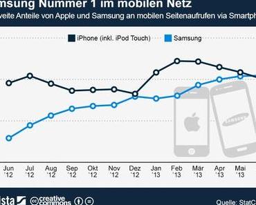 #Samsung Nummer 1 im mobilen Netz