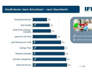 Männer achten bei Schuhen mehr auf Qualität als Frauen