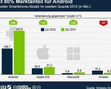 Fast 80 Prozent Marktanteil für #Android